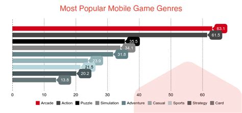 Overview Of 10 Most Popular Mobile Game Genres
