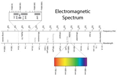 Berbagai gelombang elektromagnetik hanya berbeda dalam panjang. Sifat Cahaya (Fisika) | Usaha321.net