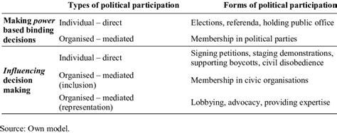 A Classification Of The Forms Of Political Participation Download Table