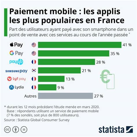 Fran Ais Paiement Par Mobile Les Banques Fran Aises Ne N Gligent