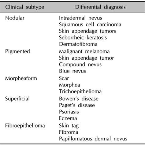 Differential Diagnosis Of Basal Cell Carcinoma Download Table