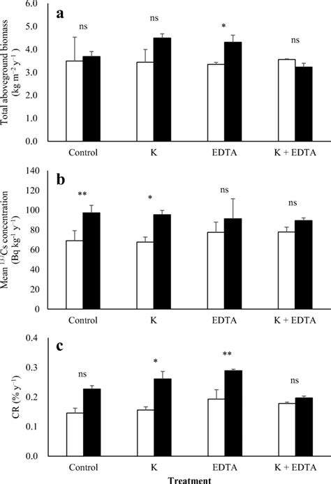 The Effects Of Potassium K Ethylenediaminetetraacetic Acid Edta