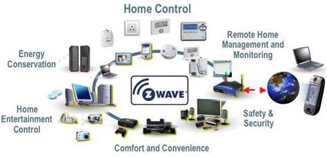 How Does Z Wave Work In Home Automation