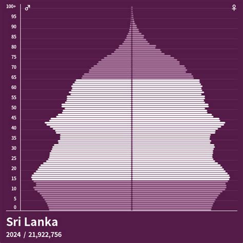 Population Pyramid Of Sri Lanka At 2024 Population Pyramids