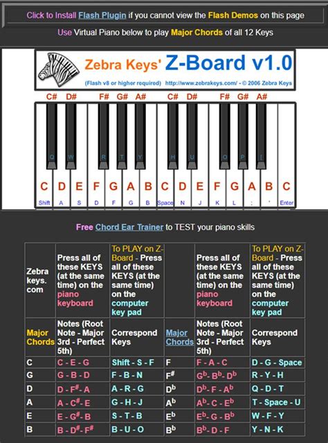Major Chord Chart Beginner Piano Lessons Piano Lessons For Beginners
