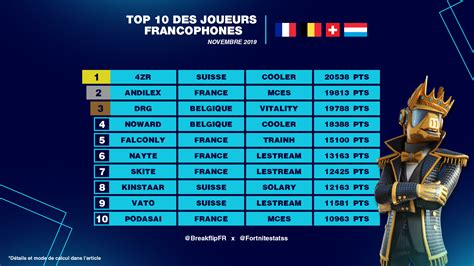 Classement Fortnite Des Meilleurs Joueurs Francophones En Novembre Et