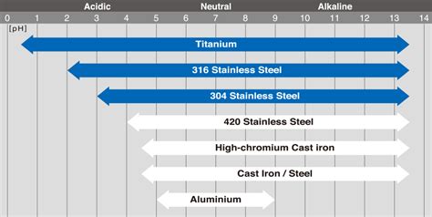 Aluminum Corrosion Resistance Chart Pic Sauce