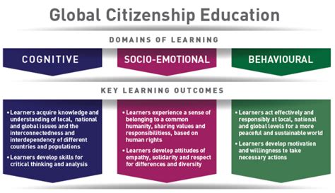 Global Citizenship Education Reflections And Practical Guidance From