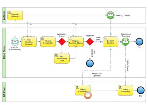 It Process Diagram