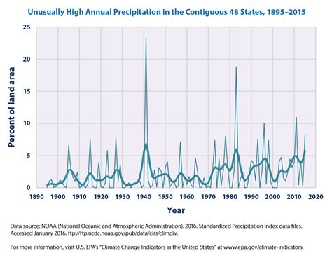 Climate Change Indicators Heavy Precipitation Climate Change