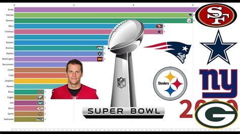 Most Super Bowl Wins Nfl Teams Vs Tom Brady 1966 2020 Youtube
