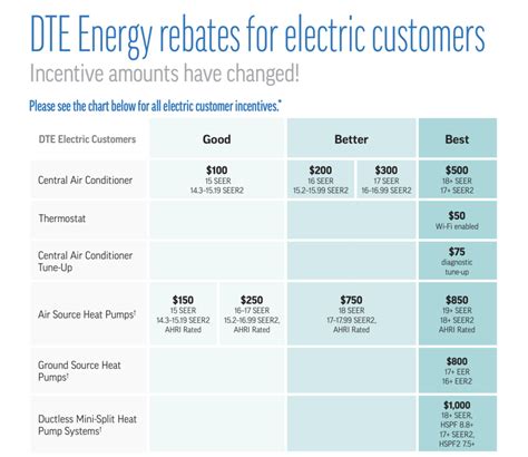Dte Energy Rebates Michigan