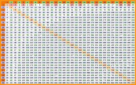 Multiplication Tables Chart Printable Mazbio