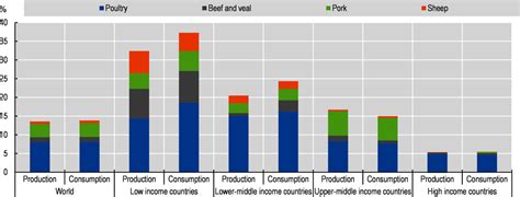 6 Meat Oecd Fao Agricultural Outlook 2021 2030 Oecd Ilibrary