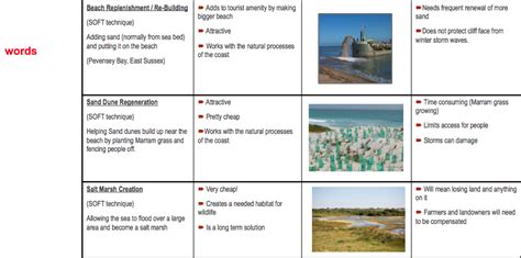 Coastal Management Gcse Geography B Edexcel Revision Study Rocket