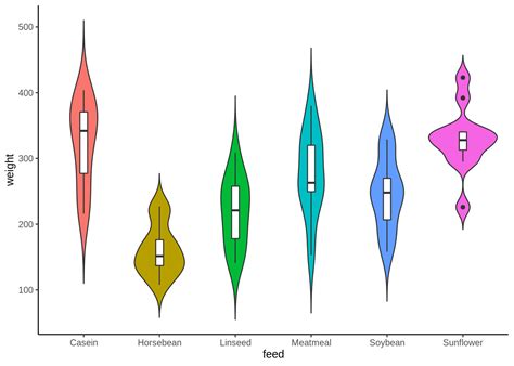 Chapter 14 Introduction To Violin Plots Fall 2020 EDAV Community