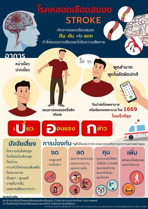 โรคหลอดเลือดสมอง ภาควิชาเวชศาสตร์ครอบครัว คณะแพทยศาสตร์ มหาวิทยาลัย