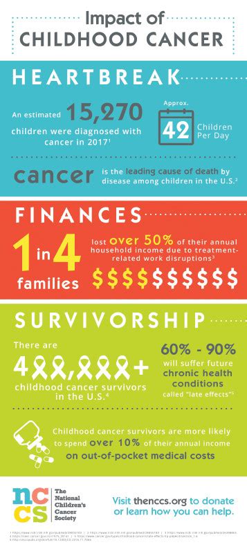Childhood Cancer Impact The Nccs