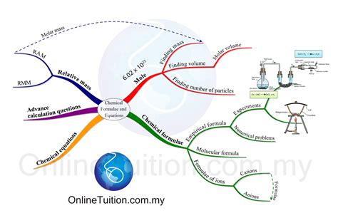 Mind Map Chemical Formulae And Equations Spm Chemistry