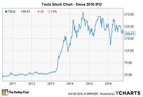 Tesla is listed on the nasdaq. Will a Tesla Stock Split Ever Happen? - Nasdaq.com