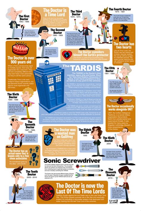 The Doctor Who Infographic Blog About Infographics And Data