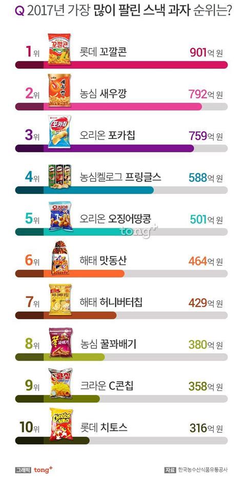 2017년 많이 팔린 스낵 과자 순위 에누리 쇼핑지식 자유게시판