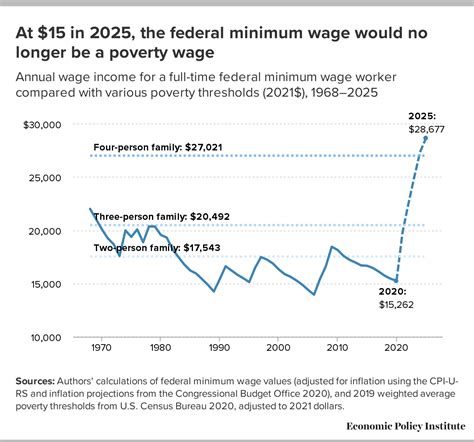 Federal Minimum Wage 2022
