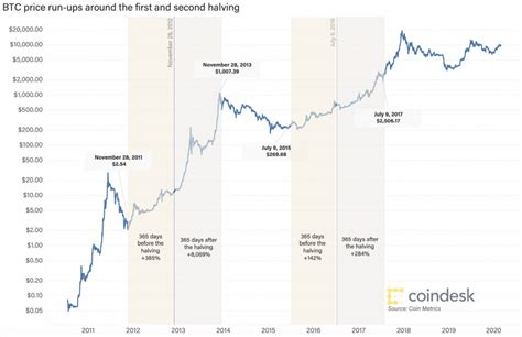 Is Bitcoin Designed To Rise Every Four Years