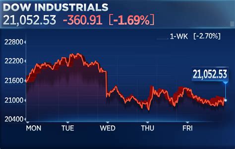 Stock Market Today Dow Drops More Than 300 Points To Close Out Another