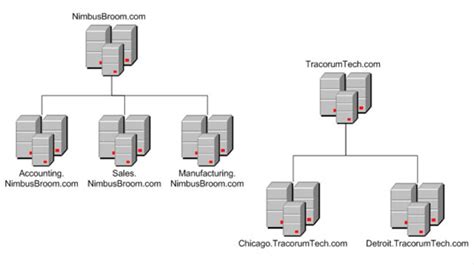 Network Administration Structure Of Active Directory Dummies