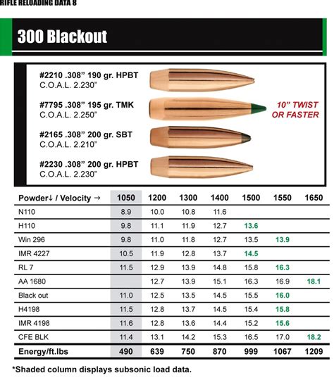 Hornady 300 Blackout Ballistics Chart