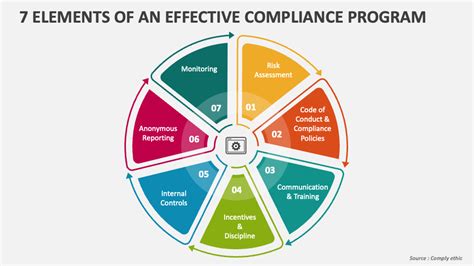 7 Elements Of An Effective Compliance Program Powerpoint Presentation