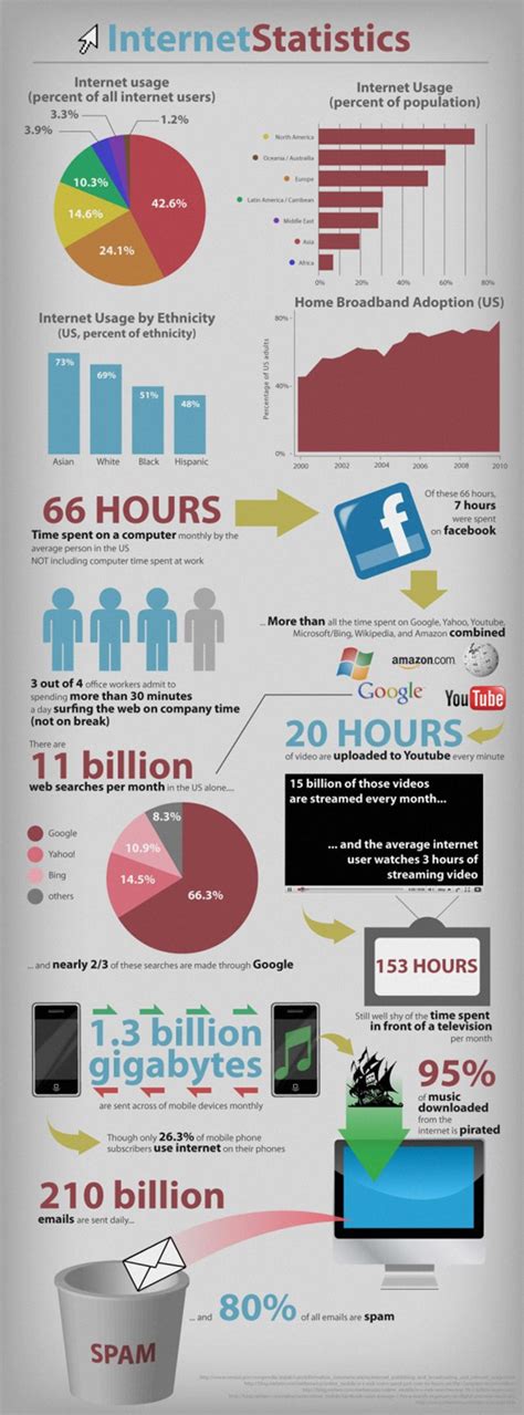 4 Infographics About Online Trends Internet Usage And