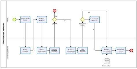 Diagrama De Flujo Del Proceso Solicitud De Soporte Técnico To Be