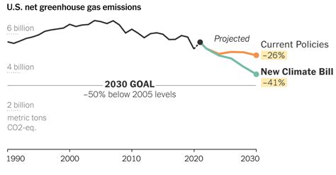 How The New Climate Bill Would Reduce Emissions The New York Times