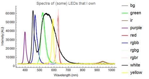 Led Spectroscopy