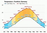 Weather Forecast Frankfurt 14 Days