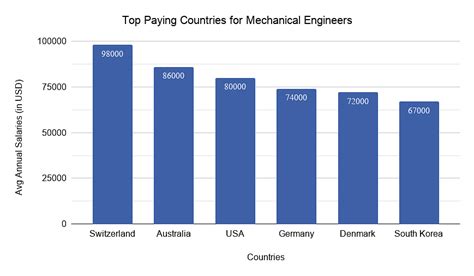 Best Mechanical Engineering Universities In Usa Courses Fees