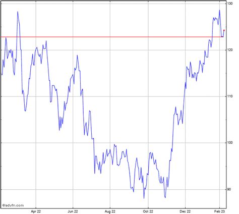 Rio Tinto Share Chart Rio Advfn