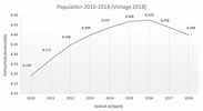 NYC Population: Current and Projected Populations