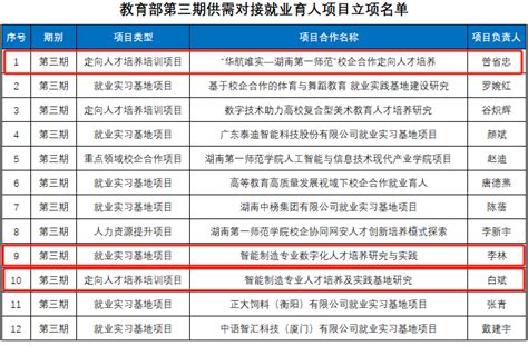 喜讯！我院3个项目获教育部第三期供需对接就业育人项目立项 湖南第一师范学院 智能制造学院