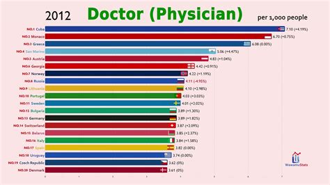 Top 20 Country By Doctors Physicians Per 1000 People 1960 2018