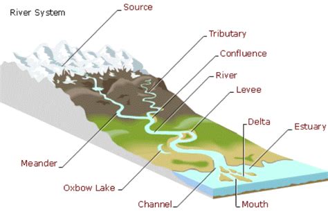 River Source To Mouth