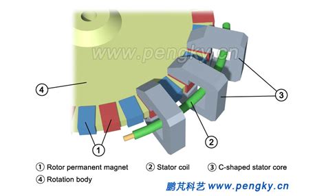 Principle Of Transverse Flux Permanent Magnet Generator Direct Drive