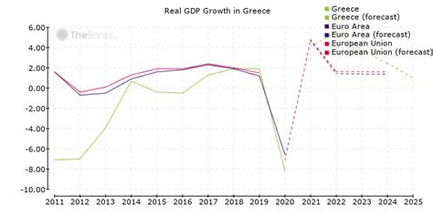 Greece Gdp Growth 2021