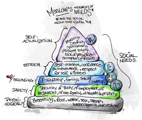La Pirámide De Maslow Y El Social Media Infografia Infographic