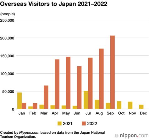 Return Of Tourism Overseas Visitors To Japan Exceed 200000 In