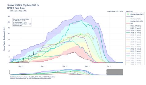 snowpack news sanjuanriver basin swe 154 of median coloradoriver coriver aridification