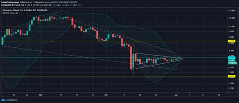 Ethereum has been increasing in price, but it's all of the network. Las ganancias a corto plazo de Ethereum Classic frustran ...