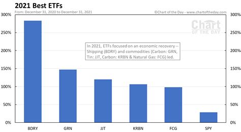 2021 Best Etfs • Chart Of The Day